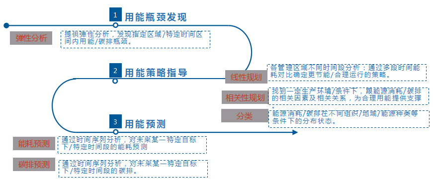 能源消耗监测管理系统