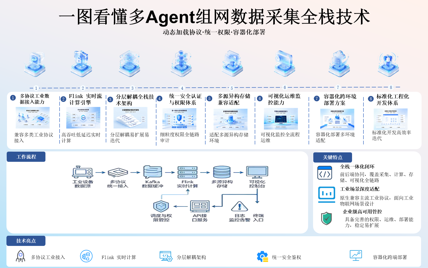多Agent组网数据采集