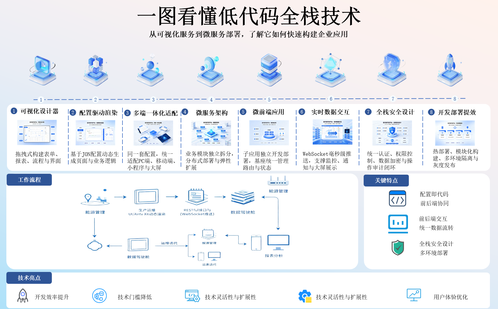 低代码开发技术