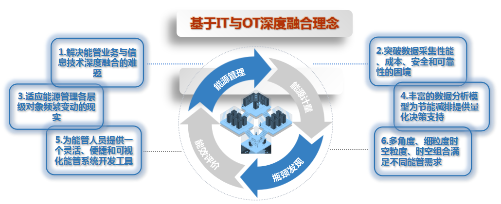 能源消耗监测管理系统