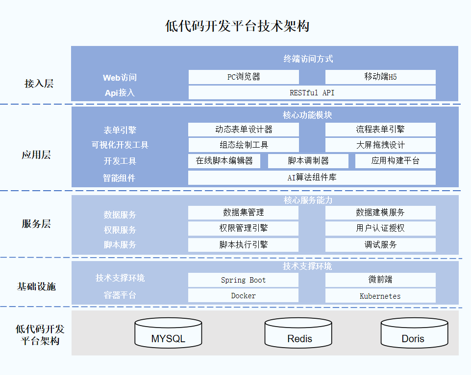 低代码开发技术